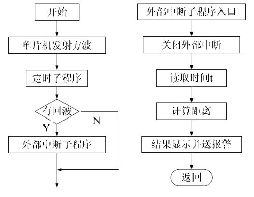 超聲波倒車防撞系統(tǒng)